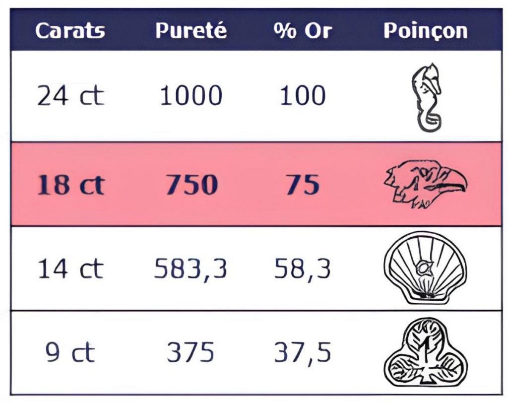 Tableau des poinçons et pureté de l’or - Bracelets Kern